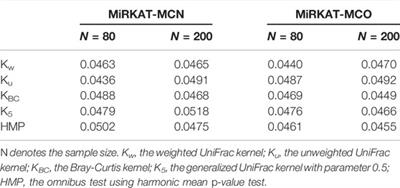 MiRKAT-MC: A Distance-Based Microbiome Kernel Association Test With Multi-Categorical Outcomes